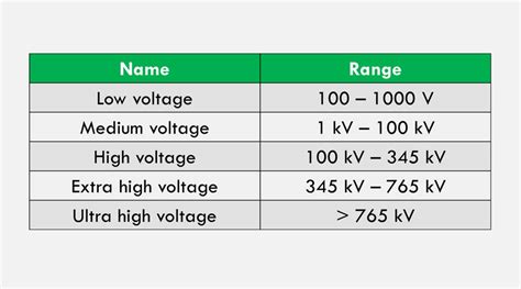 what is medium voltage range.